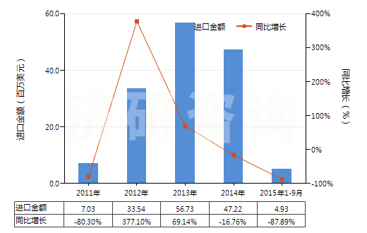 2011-2015年9月中國(guó)其他已配劑量青霉素制劑(包括制成零售包裝)(HS30041019)進(jìn)口總額及增速統(tǒng)計(jì) 2011-2015年9月中國(guó)其他已配劑量青霉素制劑(包括制成零售包裝)(HS30041019)進(jìn)口總額及增速統(tǒng)計(jì)